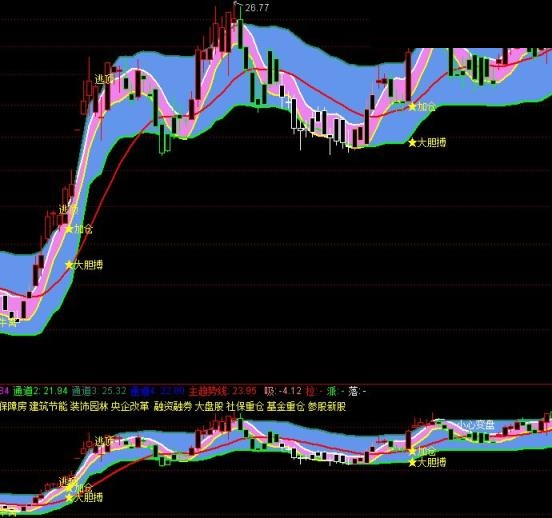 捂不住了!我的压箱底“薛斯通道”通达信源码,主力洗盘还是拉升?它画线告诉你!-牛指标